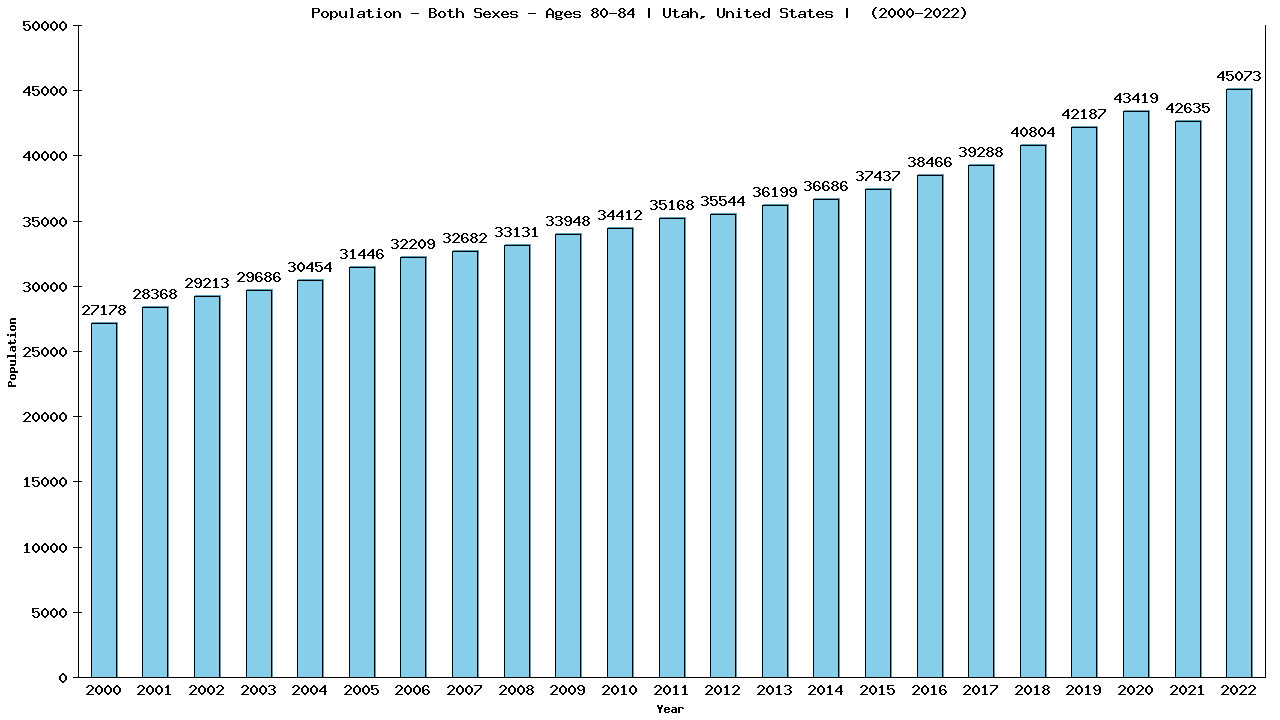 Graph showing Populalation - Elderly Men And Women - Aged 80-84 - [2000-2022] | Utah, United-states